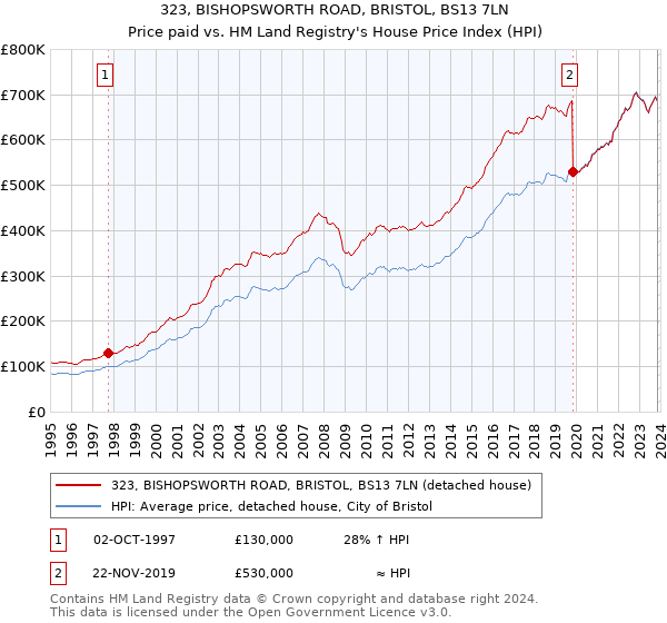323, BISHOPSWORTH ROAD, BRISTOL, BS13 7LN: Price paid vs HM Land Registry's House Price Index