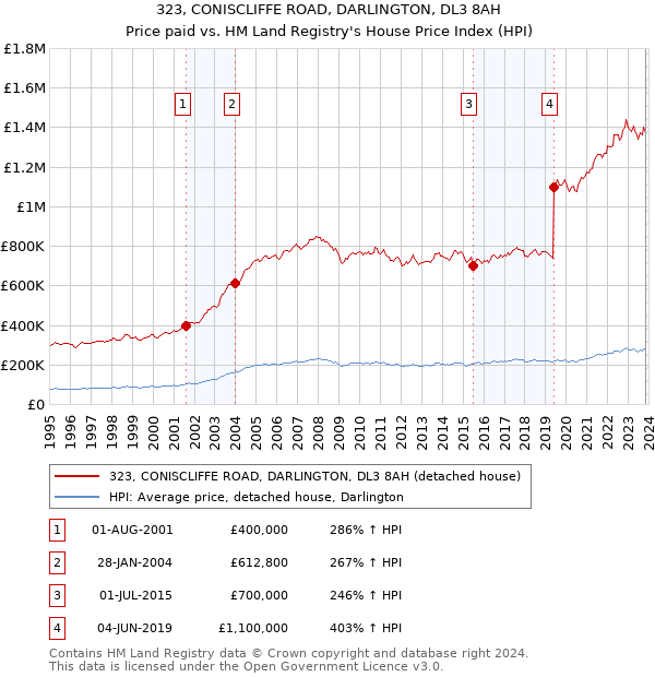 323, CONISCLIFFE ROAD, DARLINGTON, DL3 8AH: Price paid vs HM Land Registry's House Price Index
