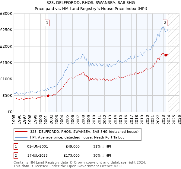 323, DELFFORDD, RHOS, SWANSEA, SA8 3HG: Price paid vs HM Land Registry's House Price Index