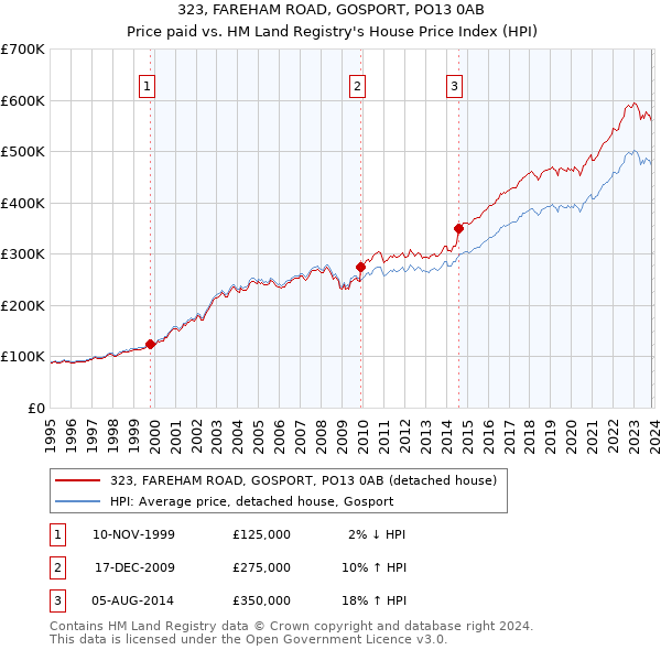 323, FAREHAM ROAD, GOSPORT, PO13 0AB: Price paid vs HM Land Registry's House Price Index