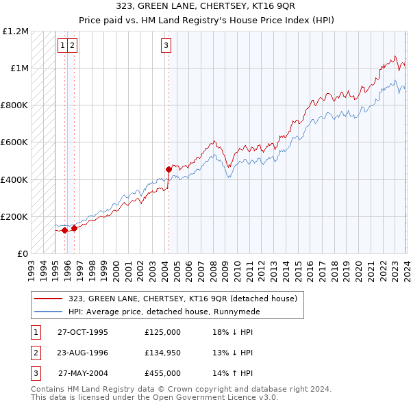 323, GREEN LANE, CHERTSEY, KT16 9QR: Price paid vs HM Land Registry's House Price Index