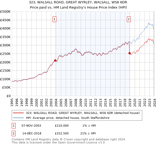 323, WALSALL ROAD, GREAT WYRLEY, WALSALL, WS6 6DR: Price paid vs HM Land Registry's House Price Index