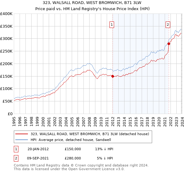 323, WALSALL ROAD, WEST BROMWICH, B71 3LW: Price paid vs HM Land Registry's House Price Index