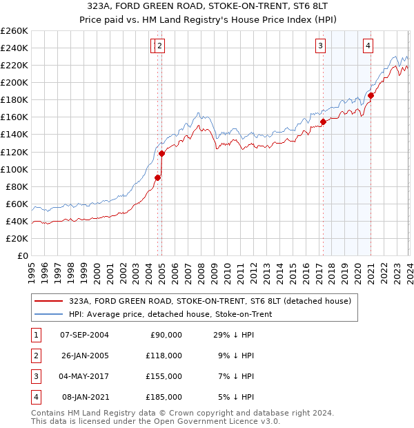 323A, FORD GREEN ROAD, STOKE-ON-TRENT, ST6 8LT: Price paid vs HM Land Registry's House Price Index