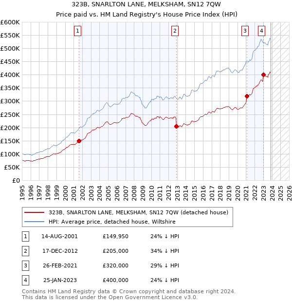323B, SNARLTON LANE, MELKSHAM, SN12 7QW: Price paid vs HM Land Registry's House Price Index