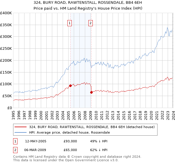 324, BURY ROAD, RAWTENSTALL, ROSSENDALE, BB4 6EH: Price paid vs HM Land Registry's House Price Index
