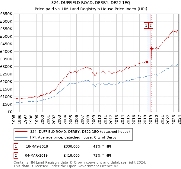 324, DUFFIELD ROAD, DERBY, DE22 1EQ: Price paid vs HM Land Registry's House Price Index