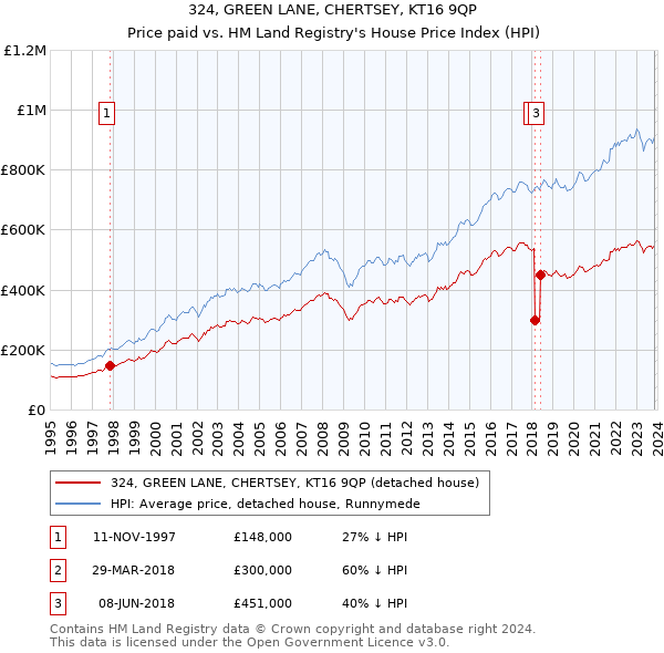 324, GREEN LANE, CHERTSEY, KT16 9QP: Price paid vs HM Land Registry's House Price Index