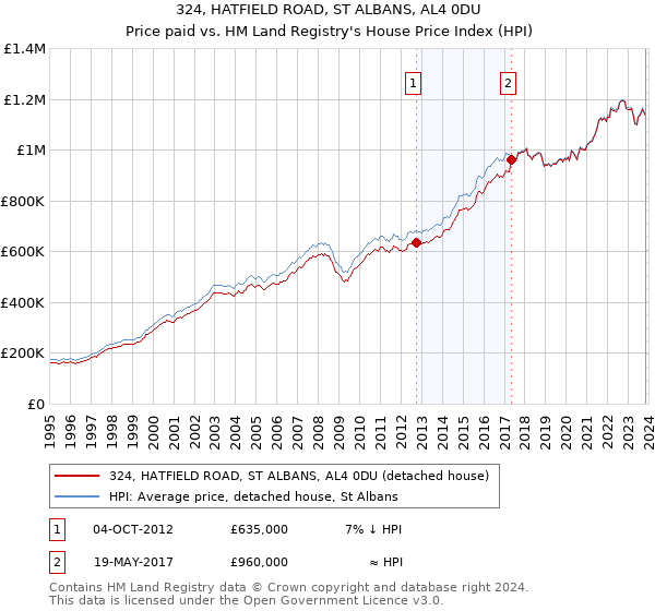 324, HATFIELD ROAD, ST ALBANS, AL4 0DU: Price paid vs HM Land Registry's House Price Index