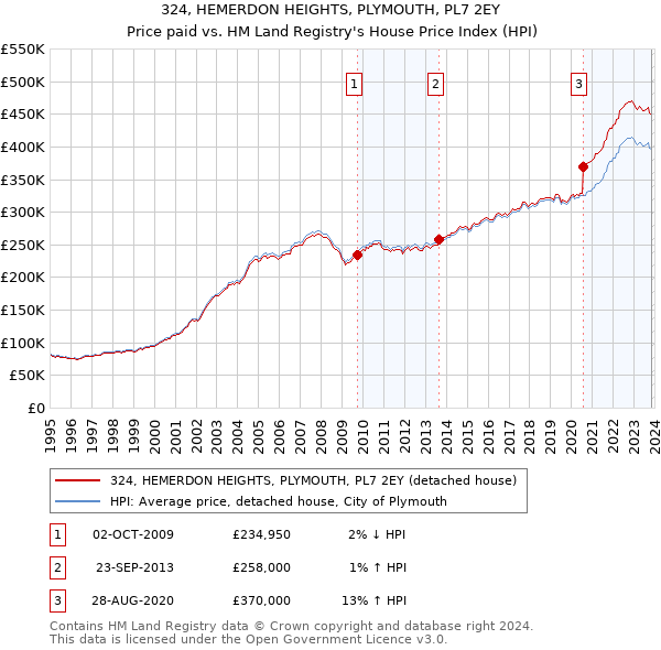 324, HEMERDON HEIGHTS, PLYMOUTH, PL7 2EY: Price paid vs HM Land Registry's House Price Index