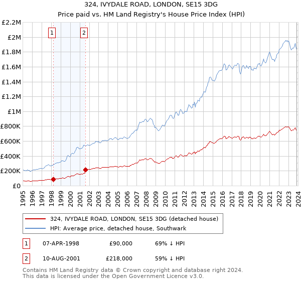 324, IVYDALE ROAD, LONDON, SE15 3DG: Price paid vs HM Land Registry's House Price Index