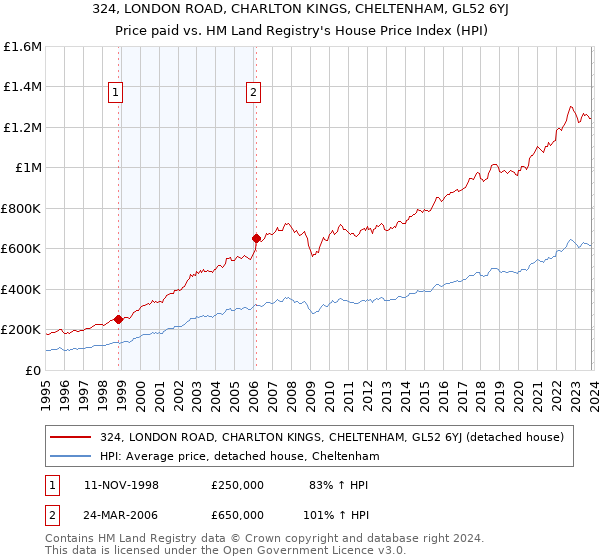 324, LONDON ROAD, CHARLTON KINGS, CHELTENHAM, GL52 6YJ: Price paid vs HM Land Registry's House Price Index