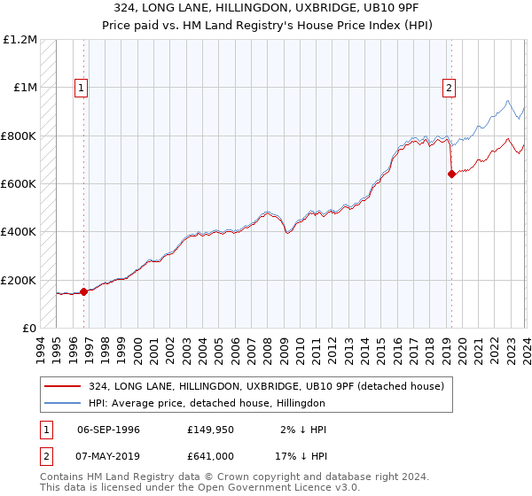 324, LONG LANE, HILLINGDON, UXBRIDGE, UB10 9PF: Price paid vs HM Land Registry's House Price Index