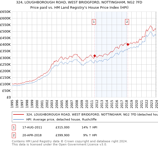 324, LOUGHBOROUGH ROAD, WEST BRIDGFORD, NOTTINGHAM, NG2 7FD: Price paid vs HM Land Registry's House Price Index