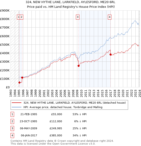 324, NEW HYTHE LANE, LARKFIELD, AYLESFORD, ME20 6RL: Price paid vs HM Land Registry's House Price Index