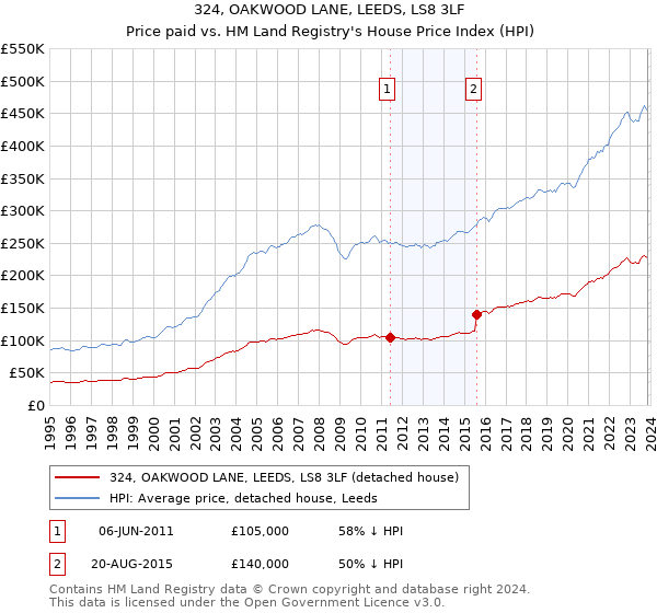 324, OAKWOOD LANE, LEEDS, LS8 3LF: Price paid vs HM Land Registry's House Price Index