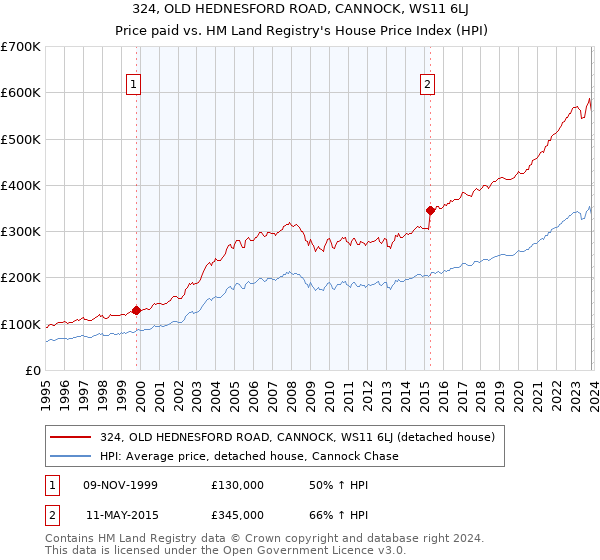 324, OLD HEDNESFORD ROAD, CANNOCK, WS11 6LJ: Price paid vs HM Land Registry's House Price Index