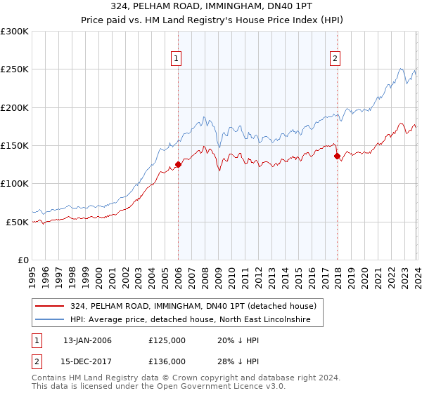 324, PELHAM ROAD, IMMINGHAM, DN40 1PT: Price paid vs HM Land Registry's House Price Index