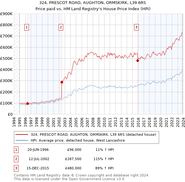 324, PRESCOT ROAD, AUGHTON, ORMSKIRK, L39 6RS: Price paid vs HM Land Registry's House Price Index
