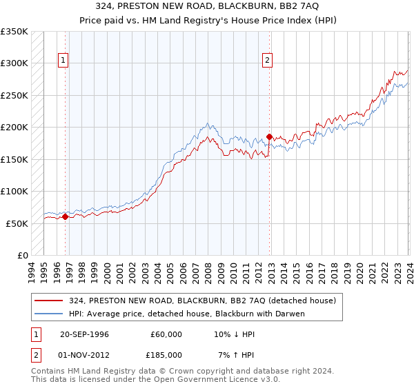 324, PRESTON NEW ROAD, BLACKBURN, BB2 7AQ: Price paid vs HM Land Registry's House Price Index