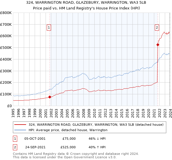 324, WARRINGTON ROAD, GLAZEBURY, WARRINGTON, WA3 5LB: Price paid vs HM Land Registry's House Price Index