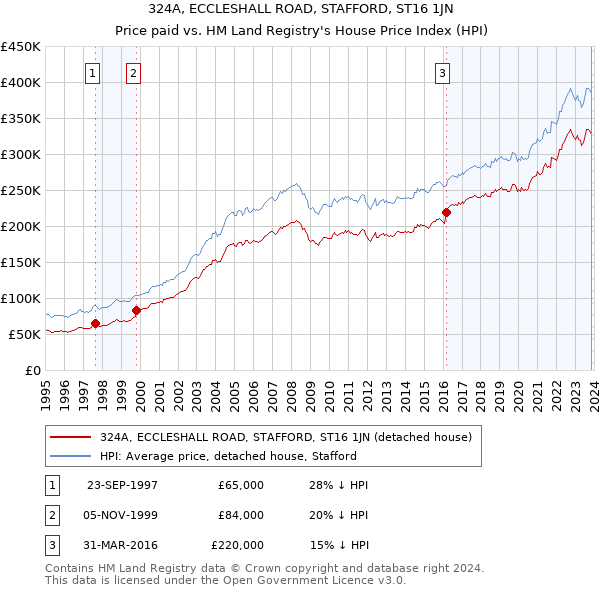 324A, ECCLESHALL ROAD, STAFFORD, ST16 1JN: Price paid vs HM Land Registry's House Price Index