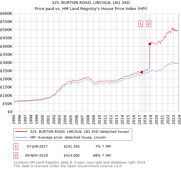 325, BURTON ROAD, LINCOLN, LN1 3XD: Price paid vs HM Land Registry's House Price Index