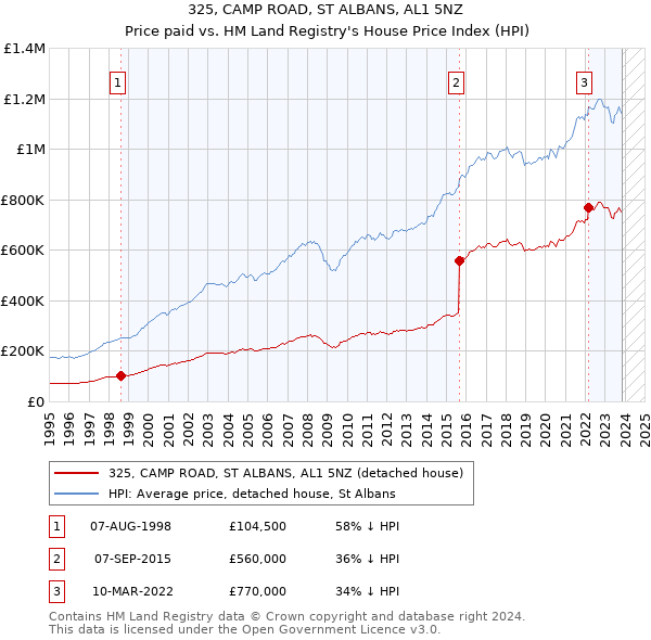 325, CAMP ROAD, ST ALBANS, AL1 5NZ: Price paid vs HM Land Registry's House Price Index
