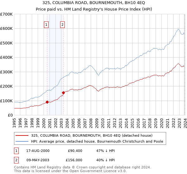 325, COLUMBIA ROAD, BOURNEMOUTH, BH10 4EQ: Price paid vs HM Land Registry's House Price Index