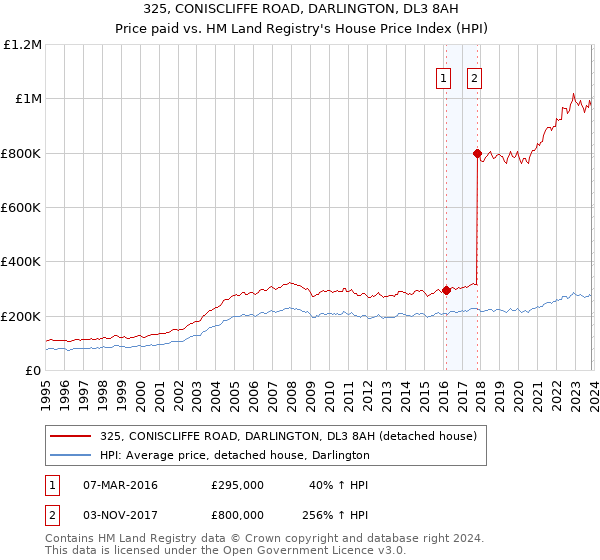 325, CONISCLIFFE ROAD, DARLINGTON, DL3 8AH: Price paid vs HM Land Registry's House Price Index