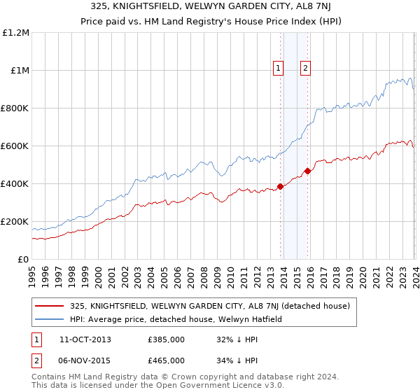 325, KNIGHTSFIELD, WELWYN GARDEN CITY, AL8 7NJ: Price paid vs HM Land Registry's House Price Index