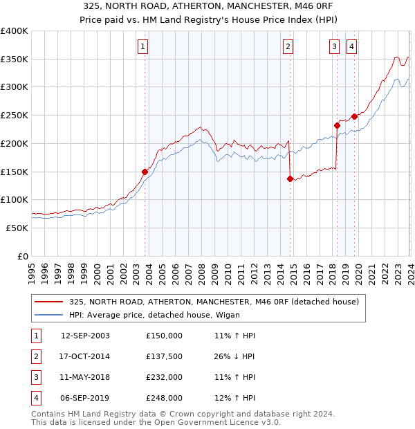 325, NORTH ROAD, ATHERTON, MANCHESTER, M46 0RF: Price paid vs HM Land Registry's House Price Index