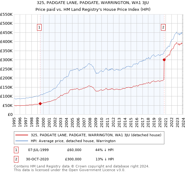 325, PADGATE LANE, PADGATE, WARRINGTON, WA1 3JU: Price paid vs HM Land Registry's House Price Index