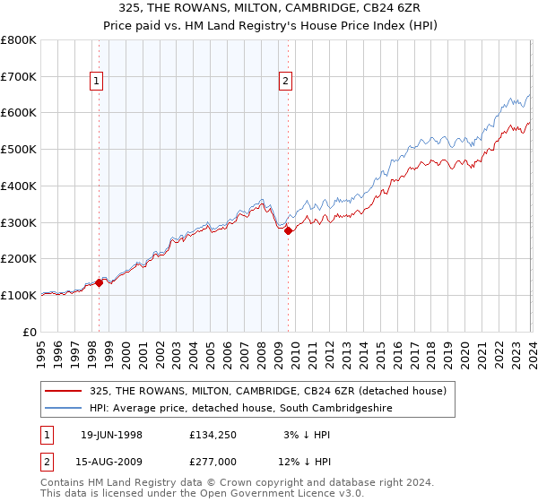 325, THE ROWANS, MILTON, CAMBRIDGE, CB24 6ZR: Price paid vs HM Land Registry's House Price Index