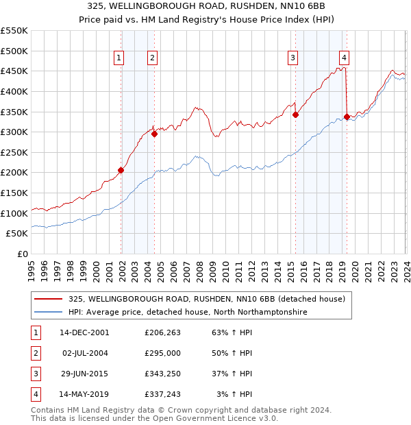 325, WELLINGBOROUGH ROAD, RUSHDEN, NN10 6BB: Price paid vs HM Land Registry's House Price Index