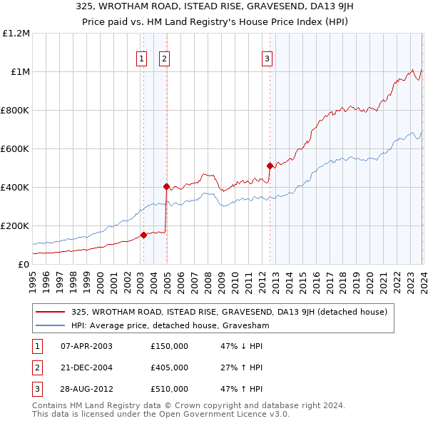 325, WROTHAM ROAD, ISTEAD RISE, GRAVESEND, DA13 9JH: Price paid vs HM Land Registry's House Price Index