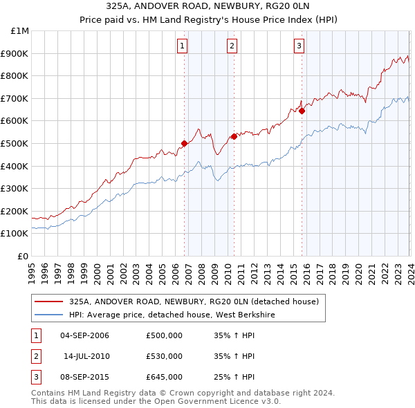 325A, ANDOVER ROAD, NEWBURY, RG20 0LN: Price paid vs HM Land Registry's House Price Index