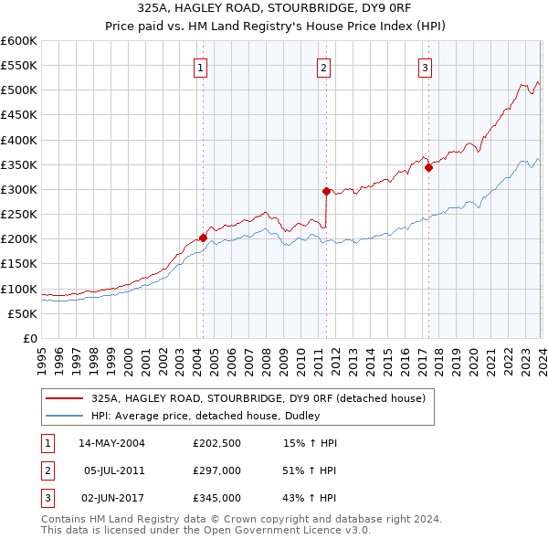 325A, HAGLEY ROAD, STOURBRIDGE, DY9 0RF: Price paid vs HM Land Registry's House Price Index