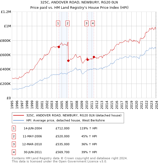 325C, ANDOVER ROAD, NEWBURY, RG20 0LN: Price paid vs HM Land Registry's House Price Index