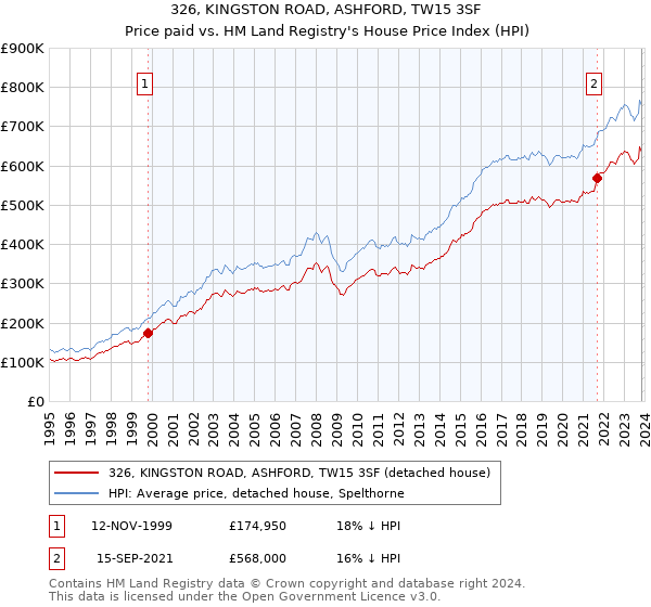 326, KINGSTON ROAD, ASHFORD, TW15 3SF: Price paid vs HM Land Registry's House Price Index