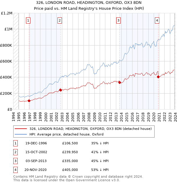 326, LONDON ROAD, HEADINGTON, OXFORD, OX3 8DN: Price paid vs HM Land Registry's House Price Index