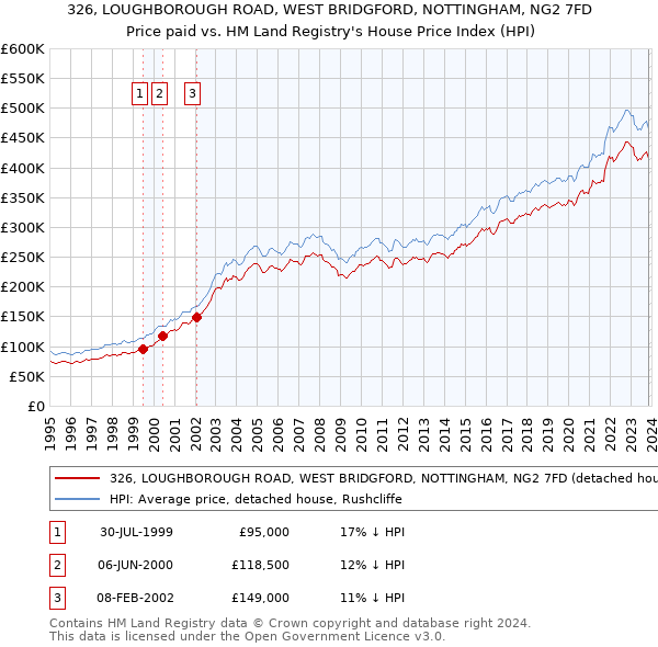 326, LOUGHBOROUGH ROAD, WEST BRIDGFORD, NOTTINGHAM, NG2 7FD: Price paid vs HM Land Registry's House Price Index