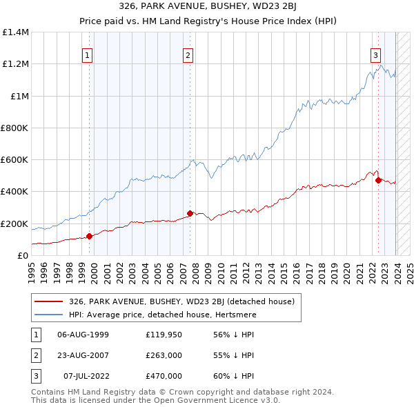 326, PARK AVENUE, BUSHEY, WD23 2BJ: Price paid vs HM Land Registry's House Price Index