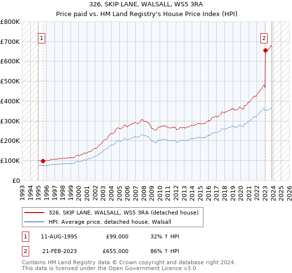 326, SKIP LANE, WALSALL, WS5 3RA: Price paid vs HM Land Registry's House Price Index