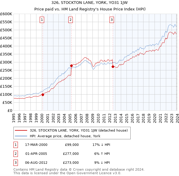 326, STOCKTON LANE, YORK, YO31 1JW: Price paid vs HM Land Registry's House Price Index