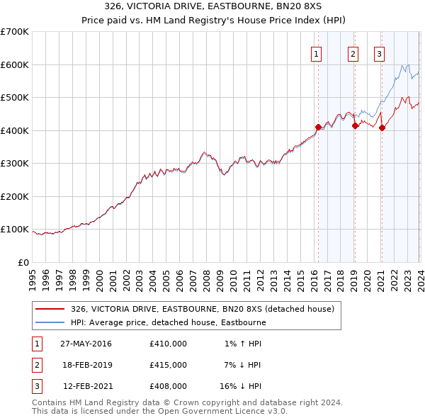 326, VICTORIA DRIVE, EASTBOURNE, BN20 8XS: Price paid vs HM Land Registry's House Price Index