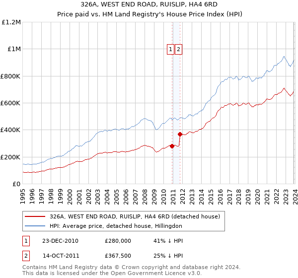 326A, WEST END ROAD, RUISLIP, HA4 6RD: Price paid vs HM Land Registry's House Price Index