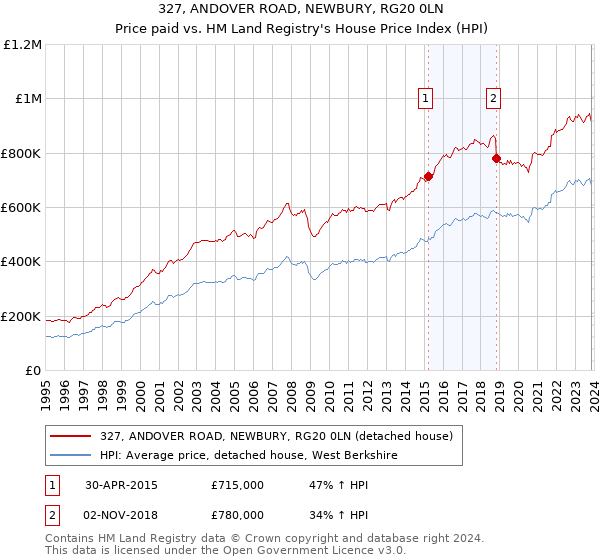 327, ANDOVER ROAD, NEWBURY, RG20 0LN: Price paid vs HM Land Registry's House Price Index
