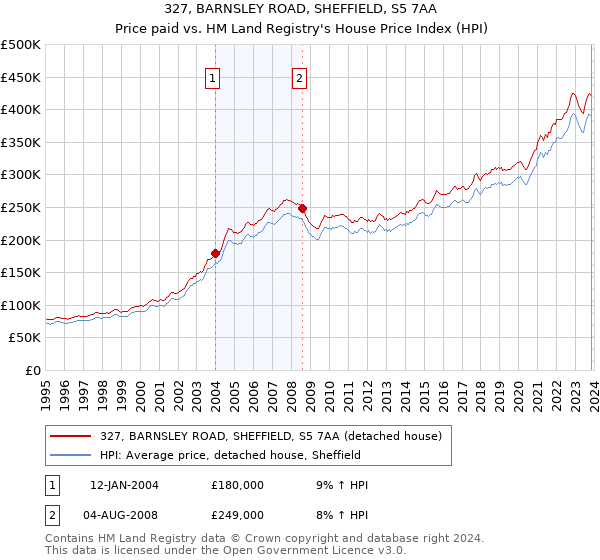 327, BARNSLEY ROAD, SHEFFIELD, S5 7AA: Price paid vs HM Land Registry's House Price Index