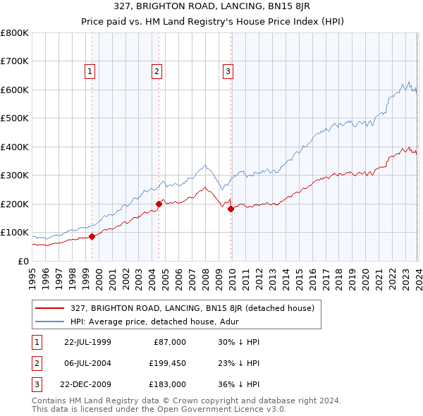 327, BRIGHTON ROAD, LANCING, BN15 8JR: Price paid vs HM Land Registry's House Price Index